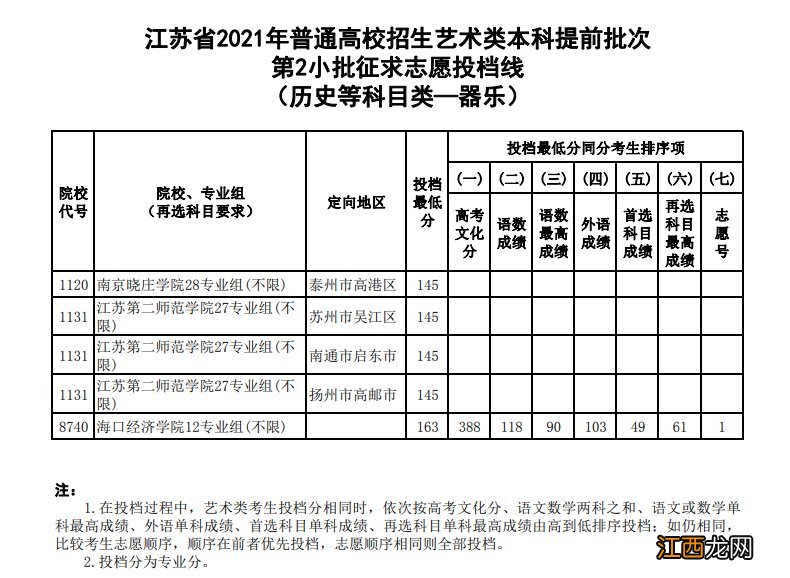 2021年江苏高考艺术类提前批次征求志愿投档线汇总