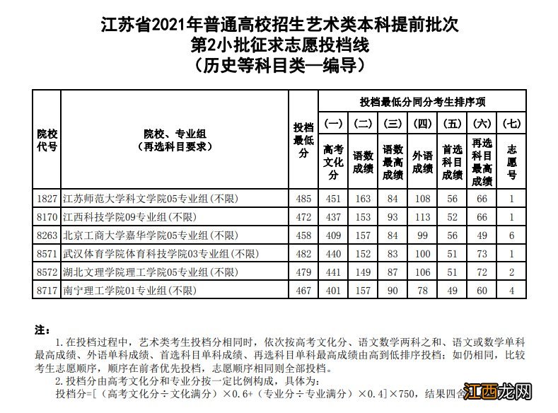 2021年江苏高考艺术类提前批次征求志愿投档线汇总