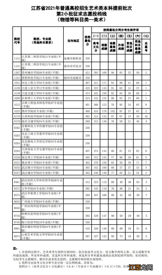 2021年江苏高考艺术类提前批次征求志愿投档线汇总