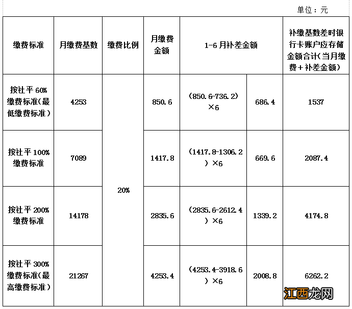 2022年乌鲁木齐社保缴费基数差额调整通知