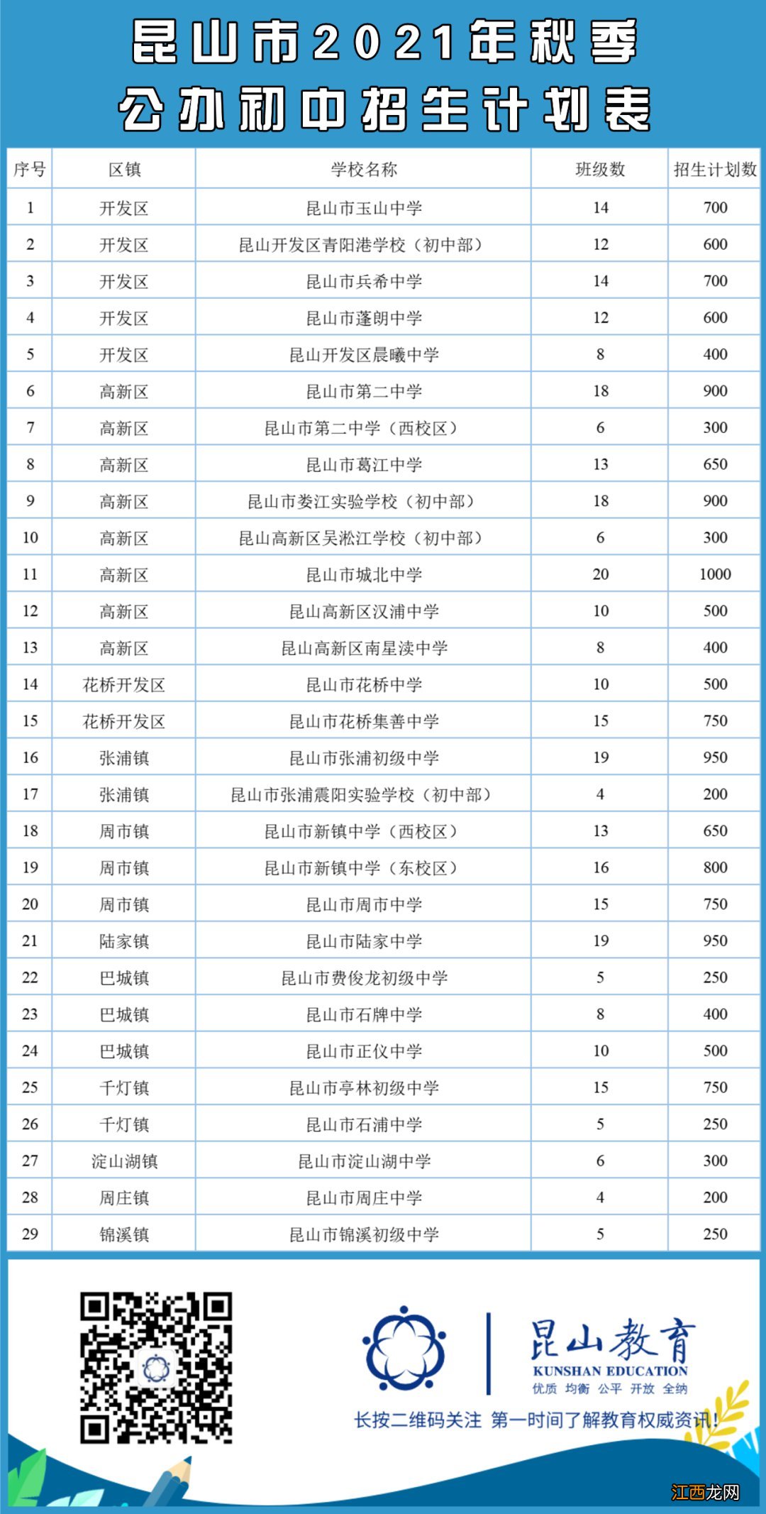 2021年昆山公办初中招生计划名额有多少？