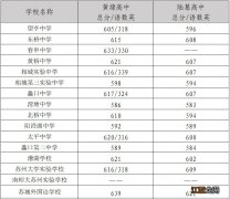 2021年相城区中考指标生最低分数控制线是多少？