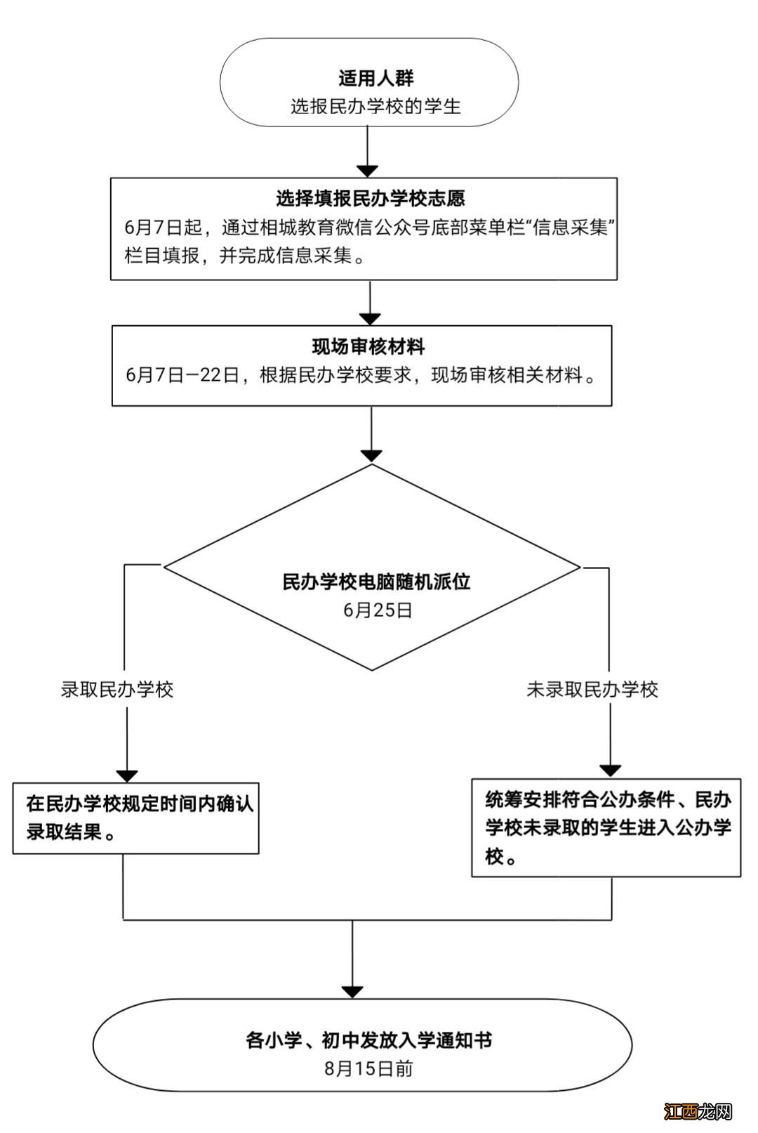 相城实验小学2021招生 相城区中小学现场报名时间2021