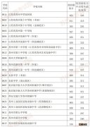 2021苏州市区中考录取分数线预测 2021苏州市区中考录取分数线