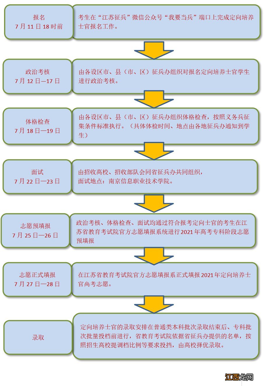 2021年江苏省定向培养士官报考流程 2021年江苏省定向培养士官报考流程是什么