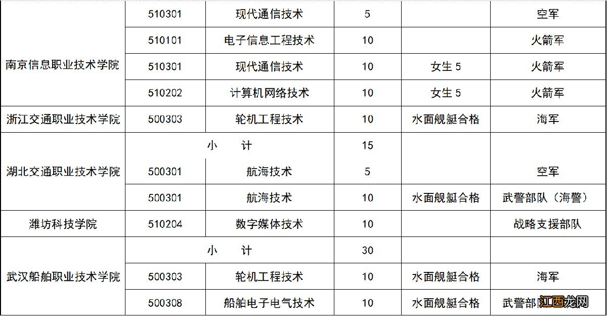 2021年江苏省定向培养士官专业招生计划