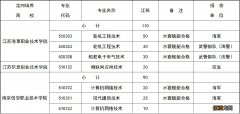 2021年江苏省定向培养士官专业招生计划