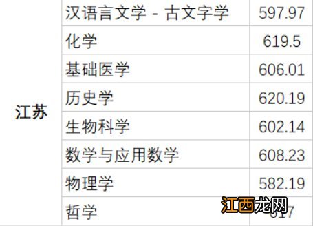 2021江苏省强基计划录取分数线一览 江苏强基计划招生简章2021