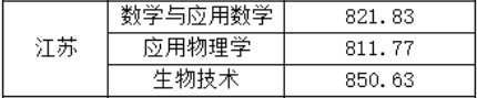 2021江苏省强基计划录取分数线一览 江苏强基计划招生简章2021