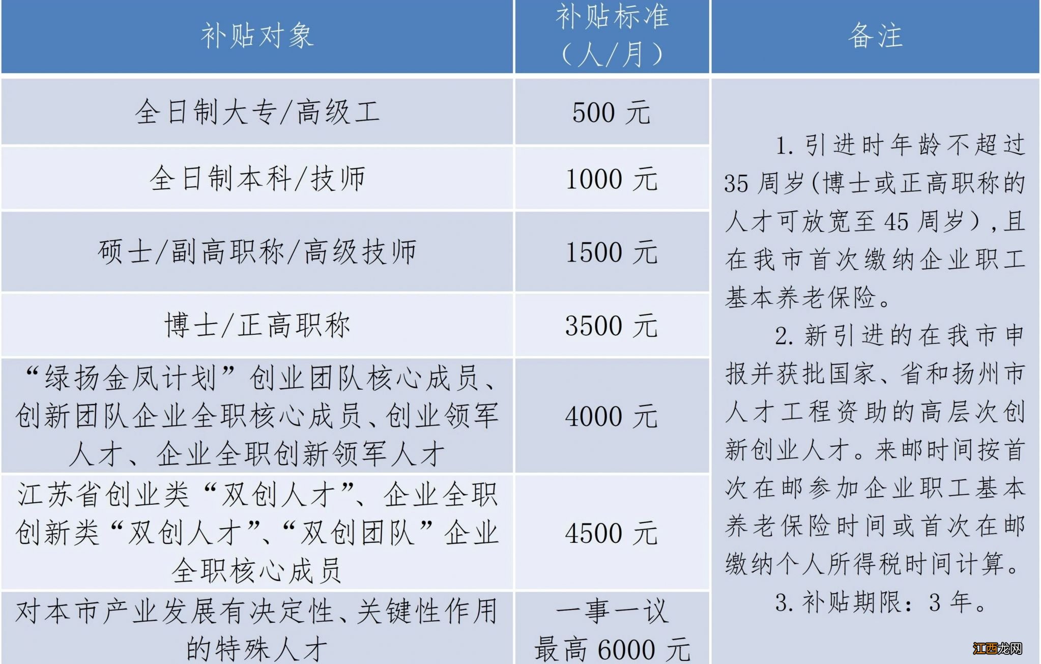 高邮租房补贴标准是多少 高邮租房子