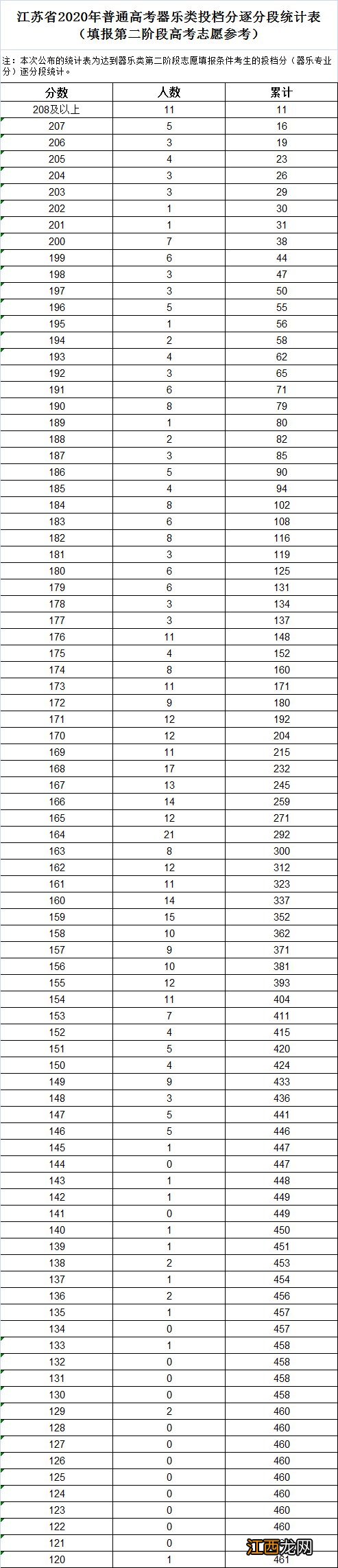 江苏2020投档分数位次 江苏省2020年普高投档分逐分段统计表