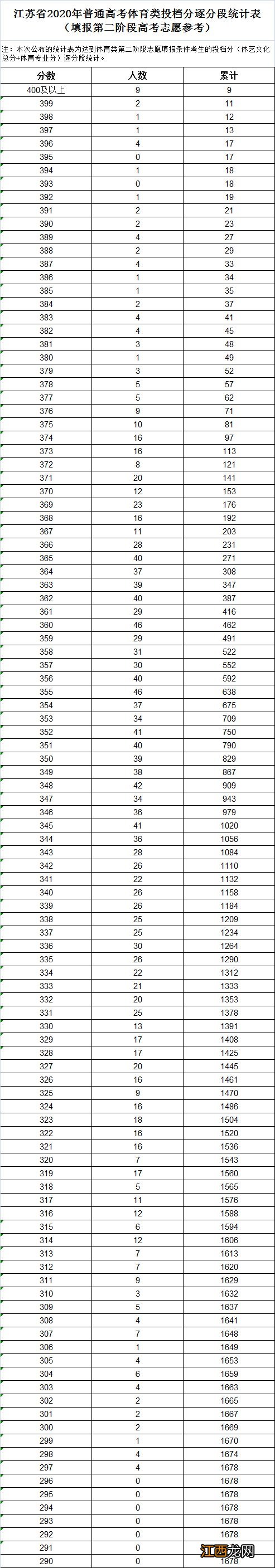 江苏2020投档分数位次 江苏省2020年普高投档分逐分段统计表