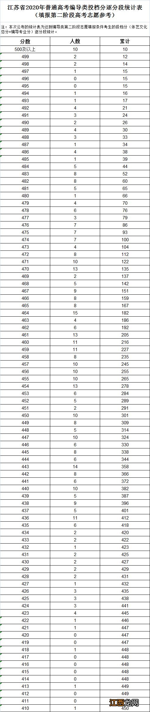 江苏2020投档分数位次 江苏省2020年普高投档分逐分段统计表