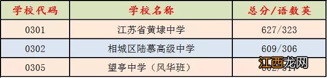 2021相城区中考录取分数线预测 2020相城区四星高中录取分数线