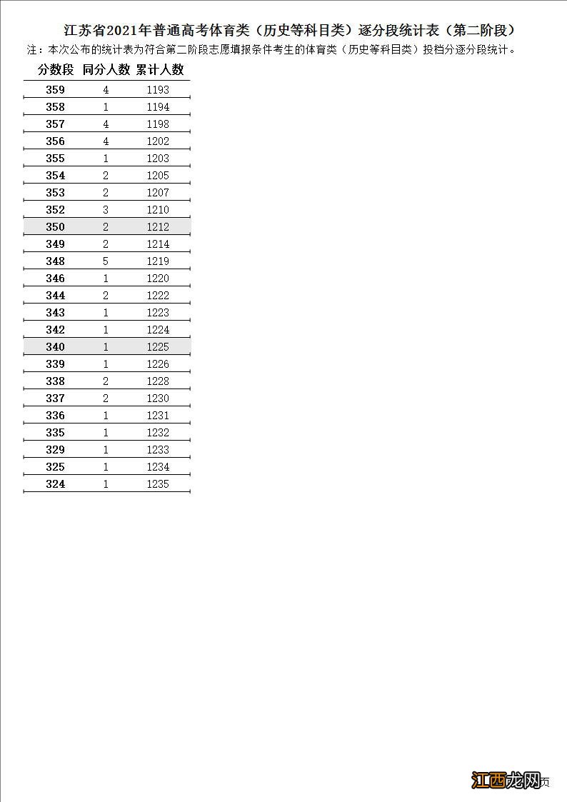 2021年江苏高考体育类逐分段统计表 2021年江苏高考体育分数