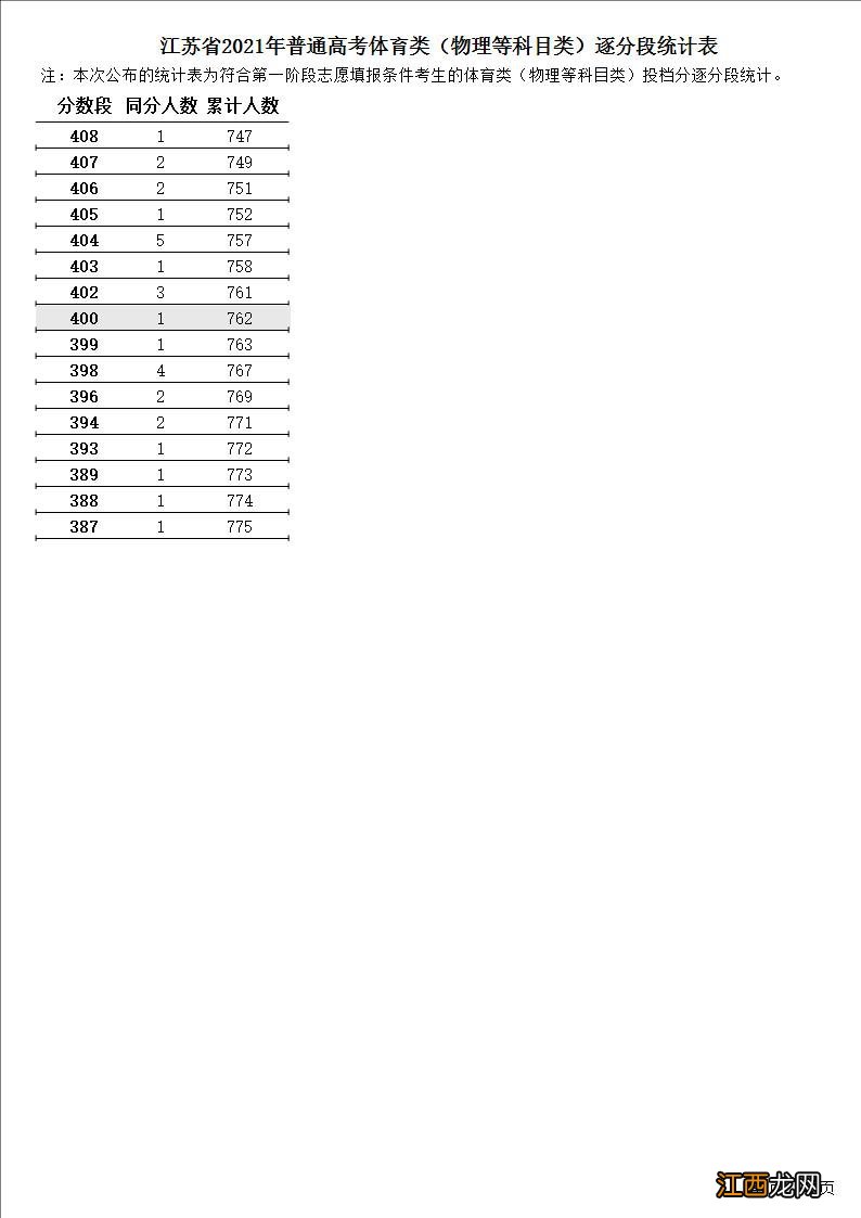 2021年江苏高考体育类逐分段统计表 2021年江苏高考体育分数