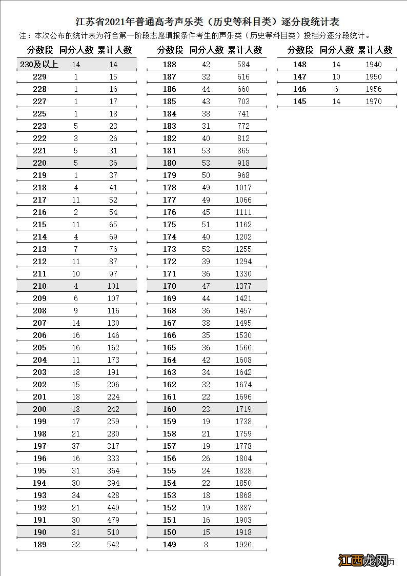 2021年江苏高考声乐本科分数线 江苏2021年高考逐分段表声乐+器乐类