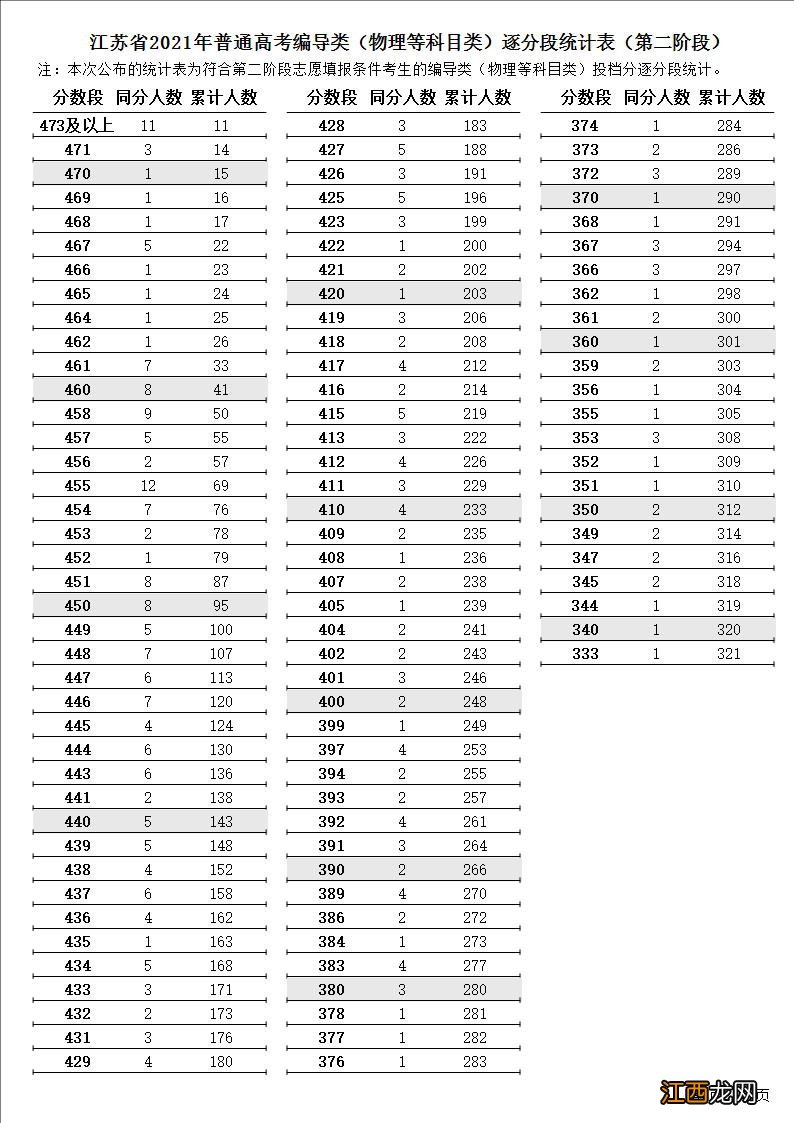 2021年江苏高考逐分段统计表公布 2021年江苏高考逐分段统计表