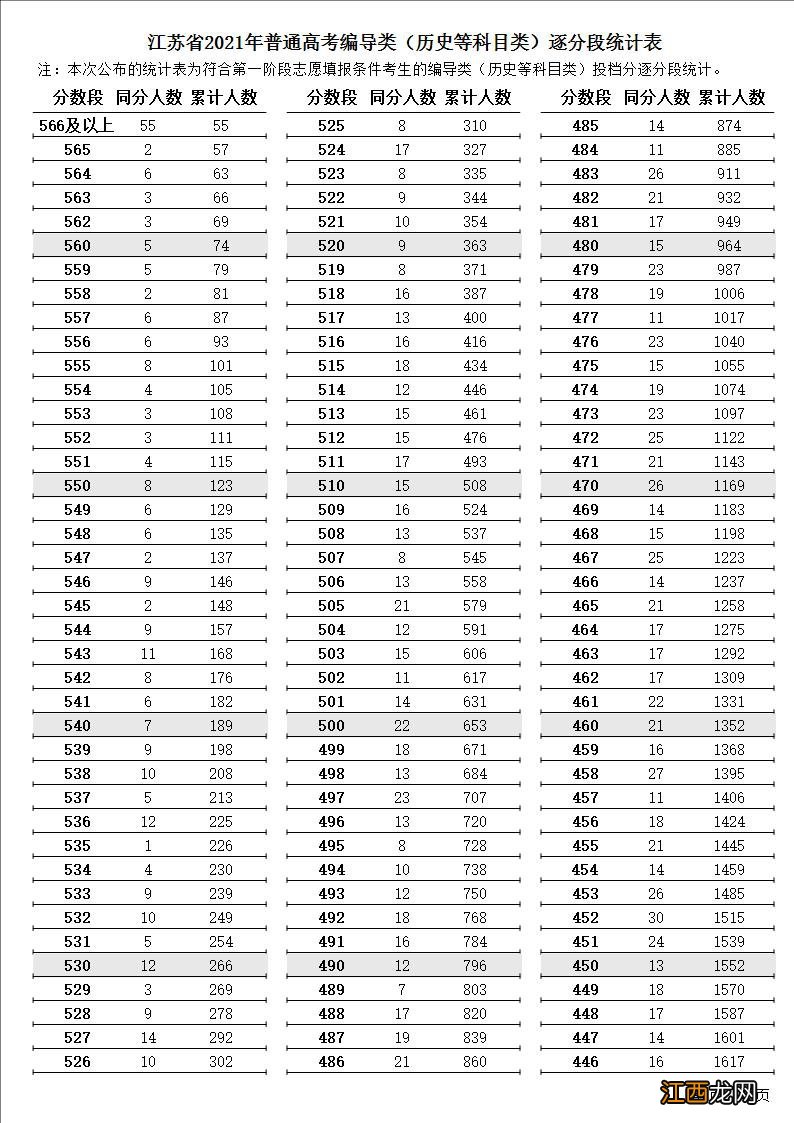 2021年江苏高考逐分段统计表公布 2021年江苏高考逐分段统计表