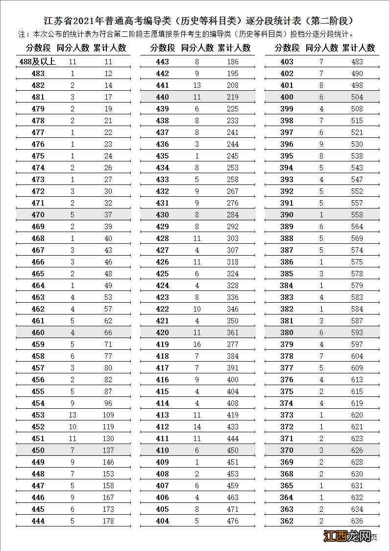 2021年江苏高考逐分段统计表公布 2021年江苏高考逐分段统计表