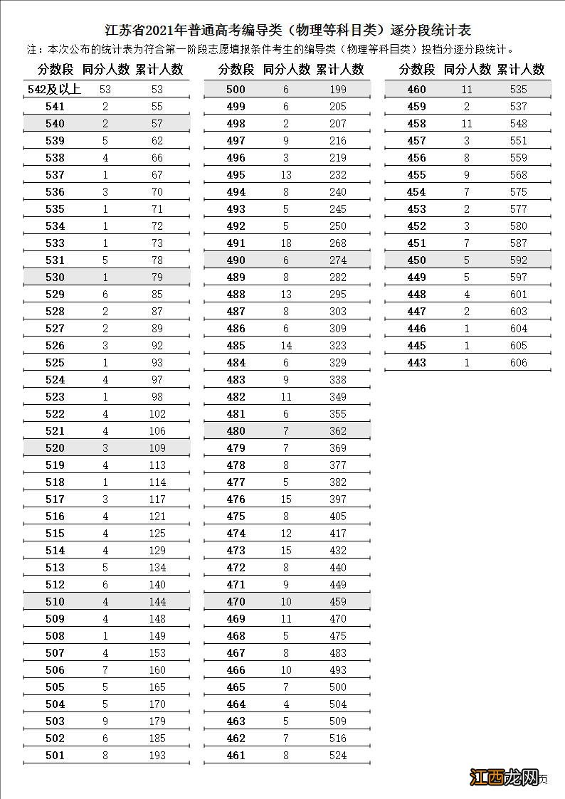 2021年江苏高考逐分段统计表公布 2021年江苏高考逐分段统计表