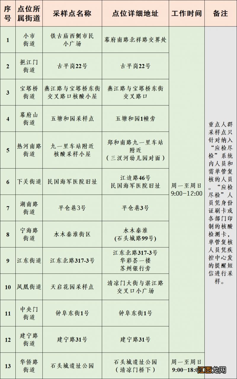 南京市鼓楼区重点人群和愿检尽检人员核酸检测采样服务名单