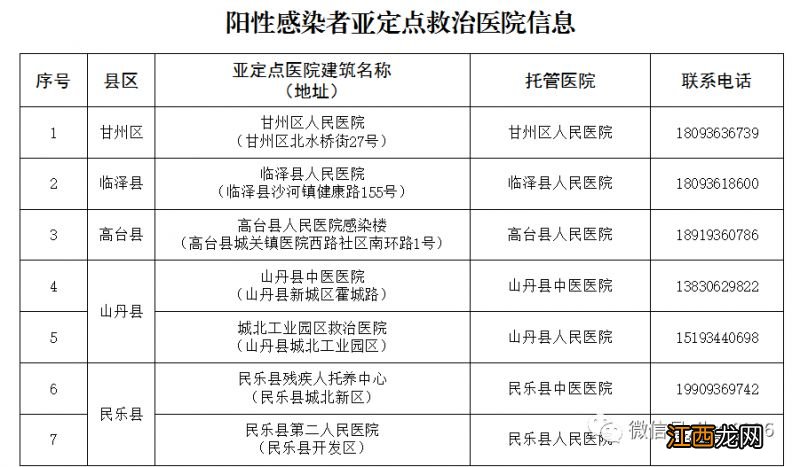 附联系电话 张掖市发热门诊和阳性救治机构有哪些