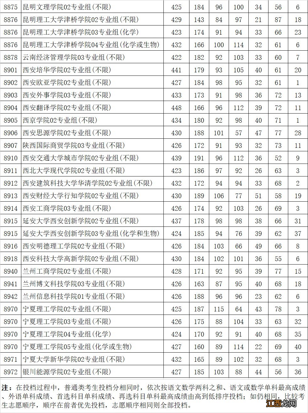 2021年江苏省高考普通批次投档线 2021江苏高考招生本一批次征平投档线