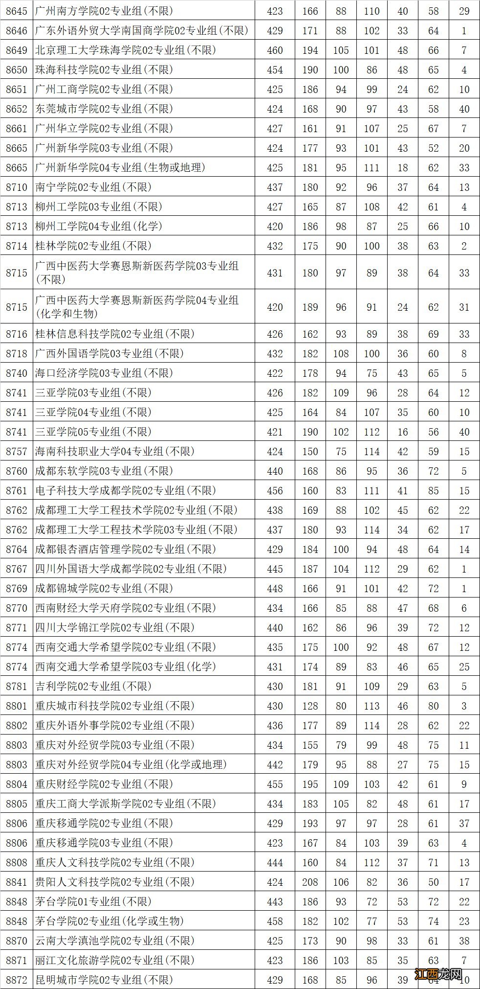 2021年江苏省高考普通批次投档线 2021江苏高考招生本一批次征平投档线