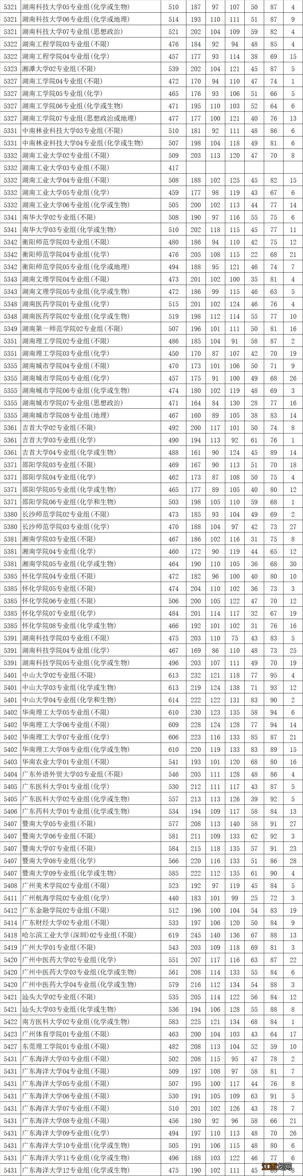 2021年江苏高考招生本二批征求平行志愿投档线