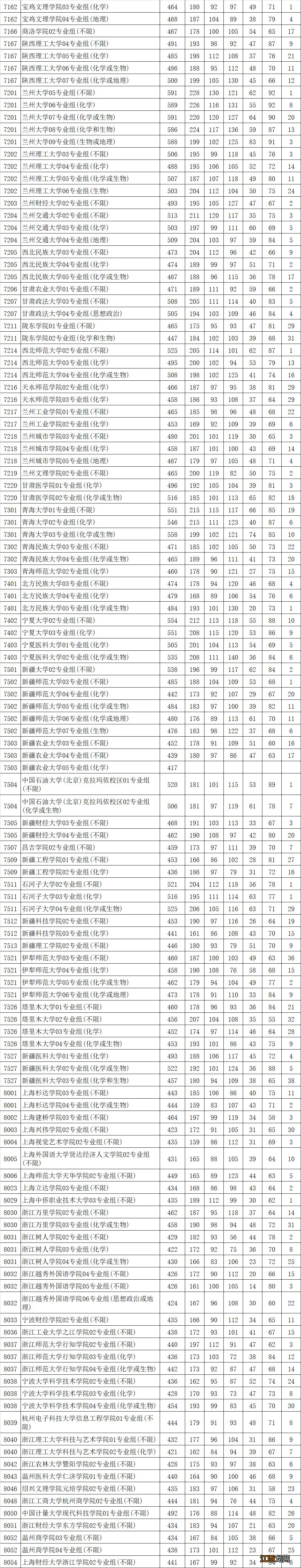 2021年江苏高考招生本二批征求平行志愿投档线