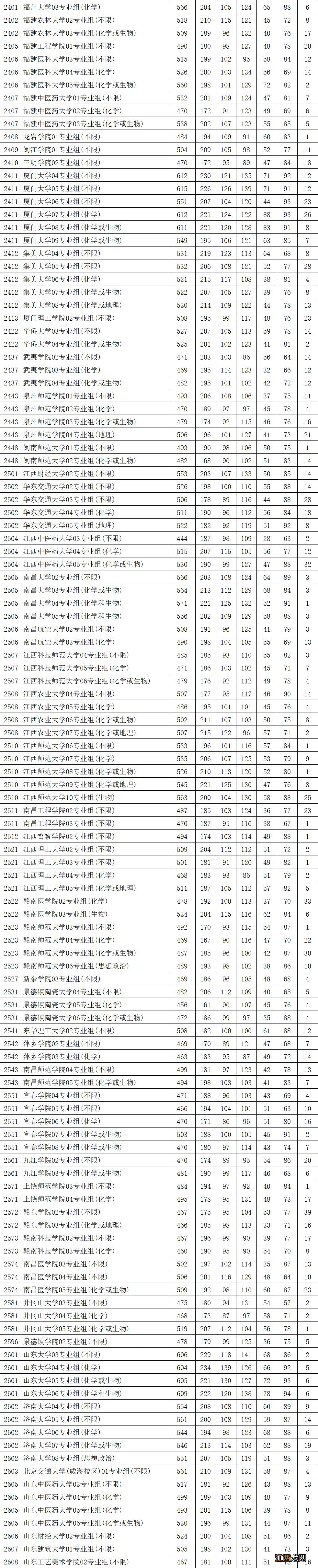 2021年江苏高考招生本二批征求平行志愿投档线