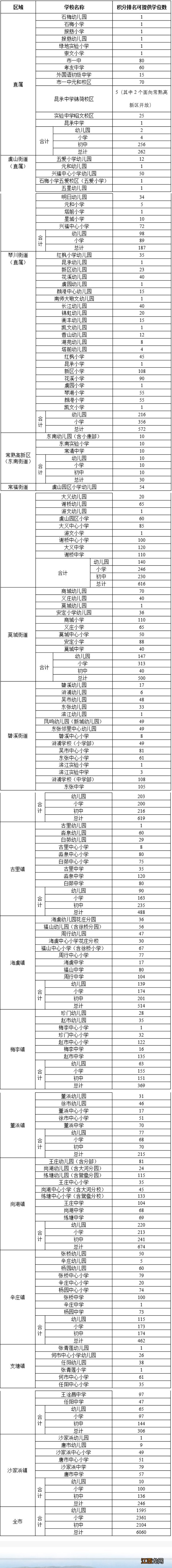 2021年常熟积分入学 2021常熟积分入学公办学位数一览