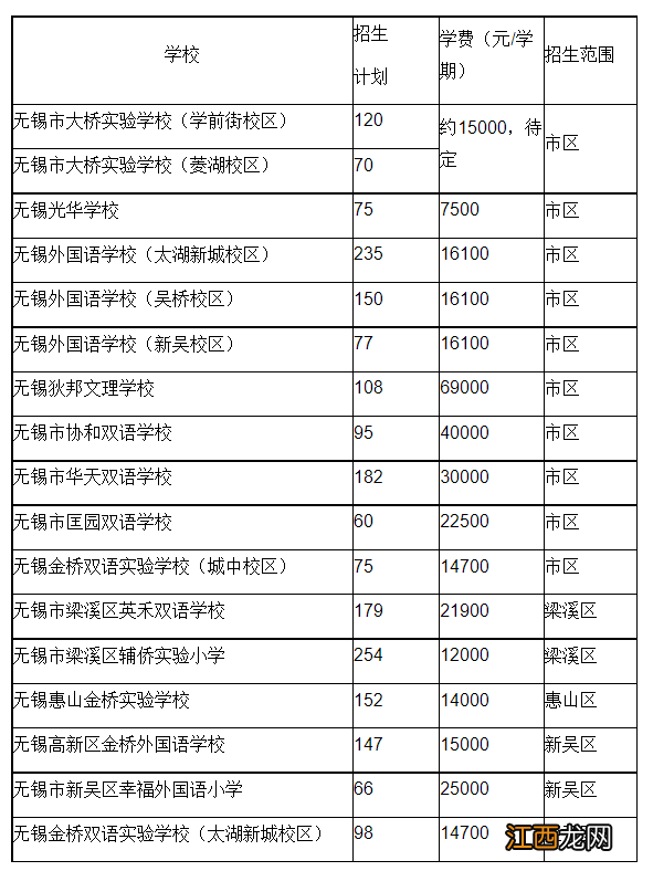 2022无锡民办小学报名人数 2022无锡民办小学报名人数多少