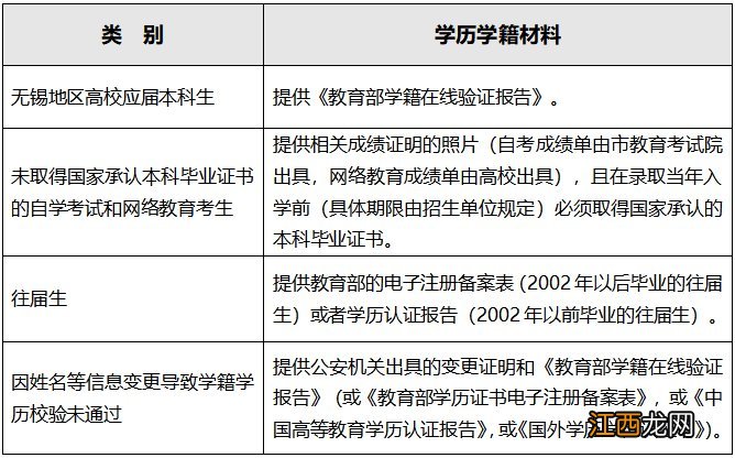 2022无锡考点研究生报考网上确认考生须知