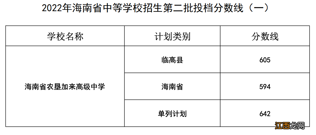 2022海南中考第二批学校及分数线汇总 2020海南中考学校录取分数线第二批