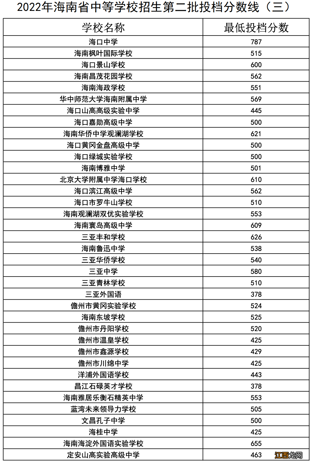 2022海南中考第二批学校及分数线汇总 2020海南中考学校录取分数线第二批