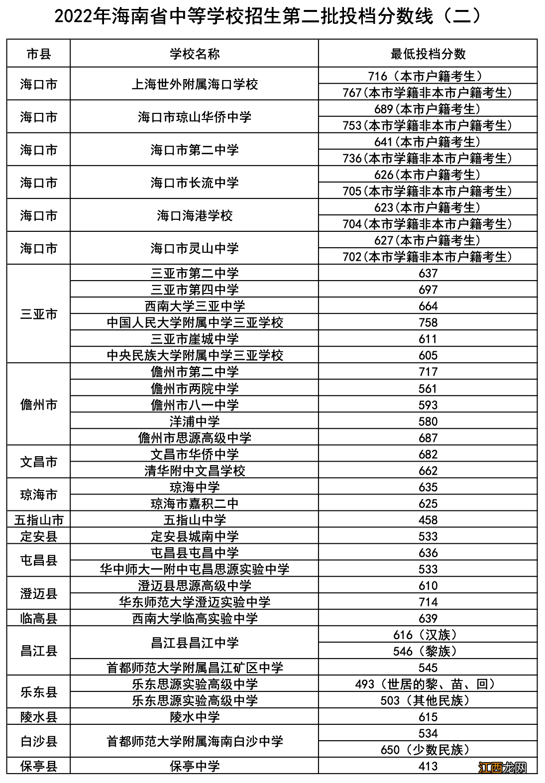 2022海南中考第二批学校及分数线汇总 2020海南中考学校录取分数线第二批