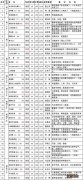 无锡市老年大学2021秋季招生简章 2022春学期无锡锡惠老年大学招生简章