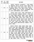 2023河北省上调最低工资标准是什么 2023河北省上调最低工资标准