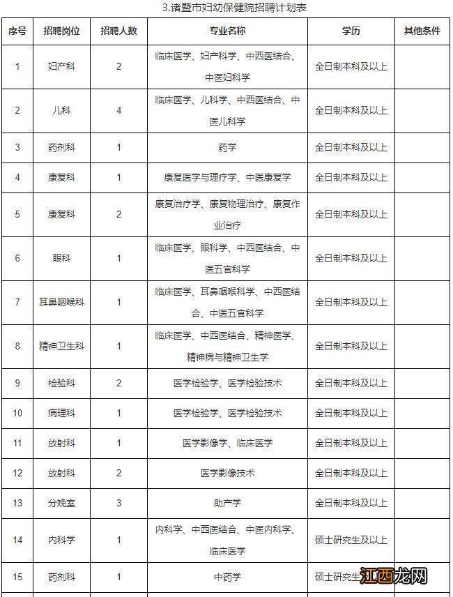 2023绍兴诸暨市卫健局招聘毕业生岗位表及条件要求