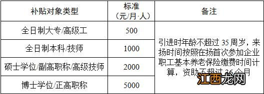 扬州广陵区租房补贴标准是多少 扬州广陵区租房补贴标准是多少钱一个月