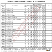 2022年湖北省高考本科普通批第二次征集志愿投档线一览