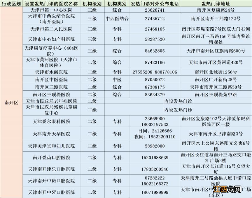 天津南开区二三级医院发热门诊地址+电话