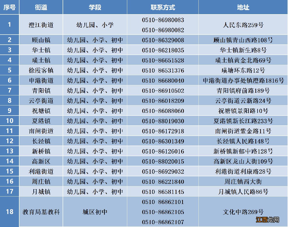 初中+小学+幼儿园 2022江阴新生入学预登记系统家长操作说明