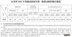 2021江南大学录取分数线是多少 江南大学2021年录取分数