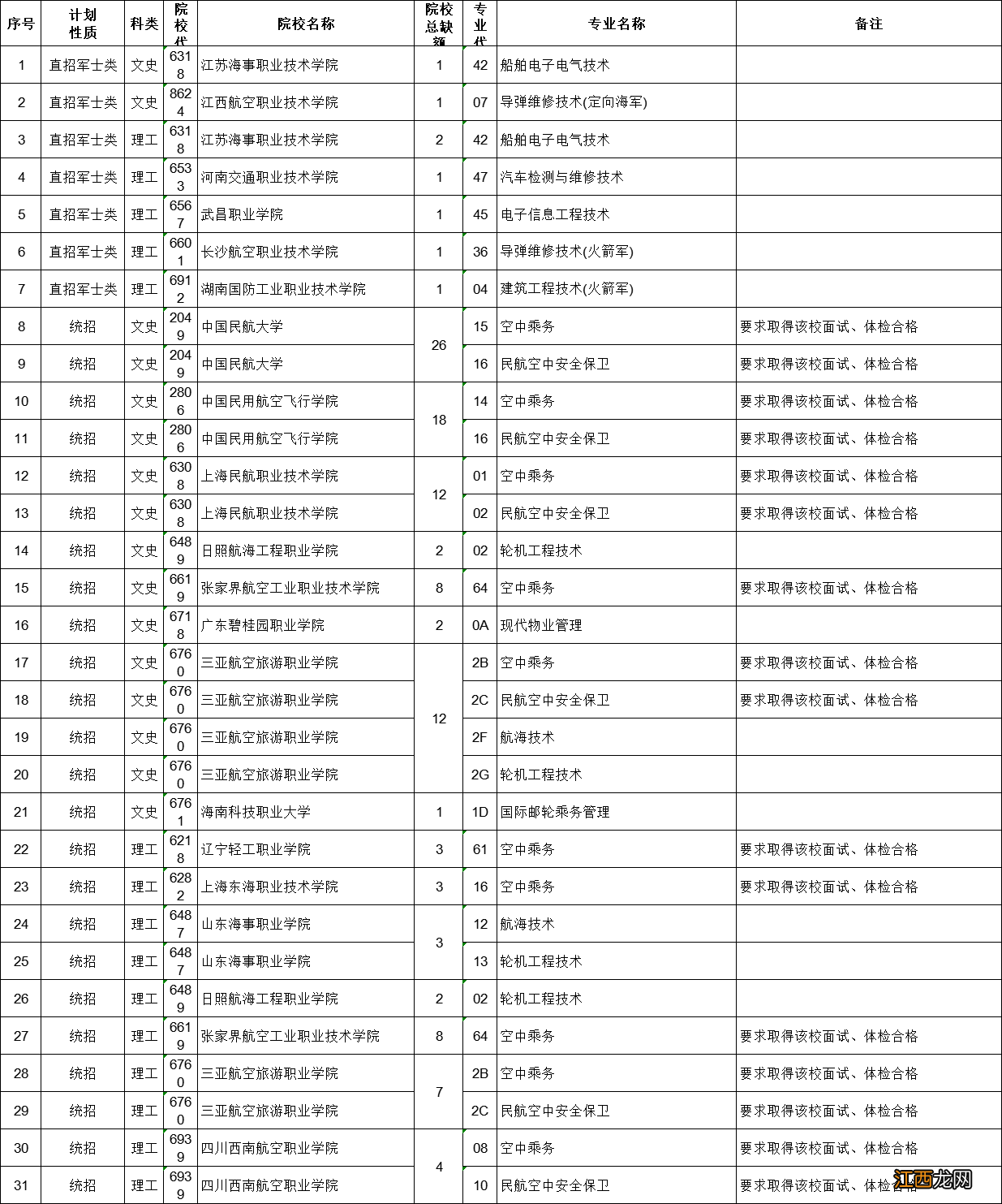 江西省2021年提前批本科缺额院校 2022江西高考专科提前批缺额计划表