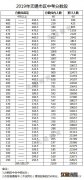 2019年无锡中考分数段+最低控制线 无锡2019年中考录取分数线多少