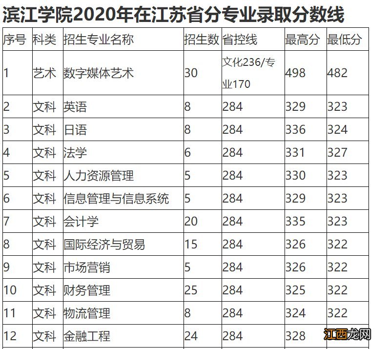 2021年无锡学院录取分数线 2021年无锡学院录取分数线是多少分