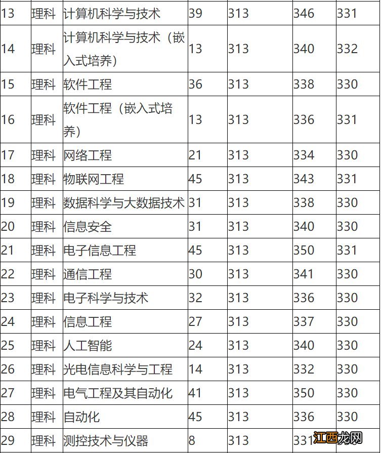 2021年无锡学院录取分数线 2021年无锡学院录取分数线是多少分